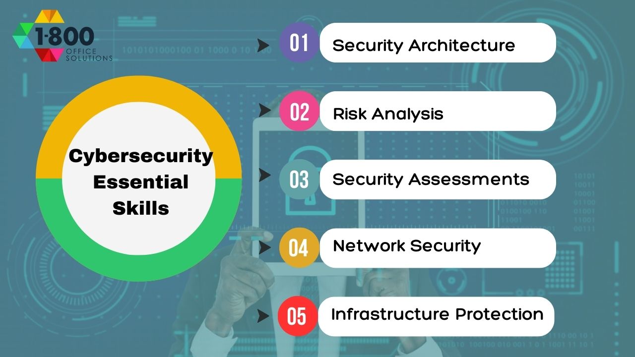 Essential Skills for Certified Cybersecurity Analysts