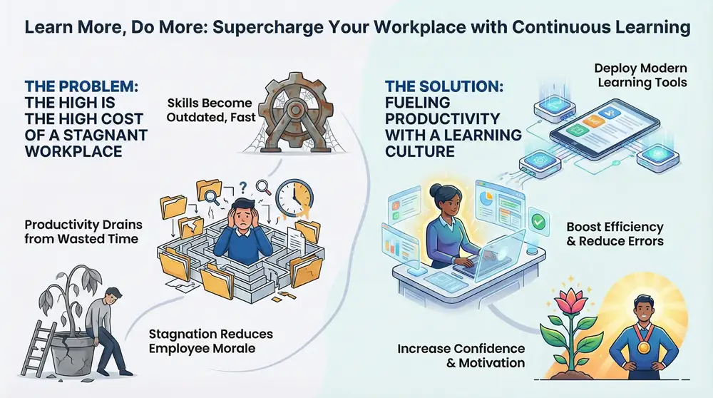Infographic about How Learning Tools in the Office Enhance Efficiency