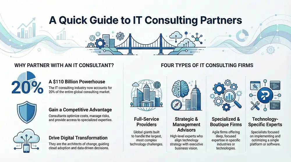 Consulting IT Companies: Who's Leading the Charge? 9 Infographic about Consulting IT Companies
