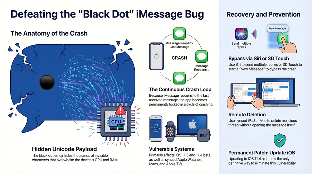 Infographic about How to Fix the “Black Dot” Bug That Crashes iMessage on iPhones, iPads, and Macs