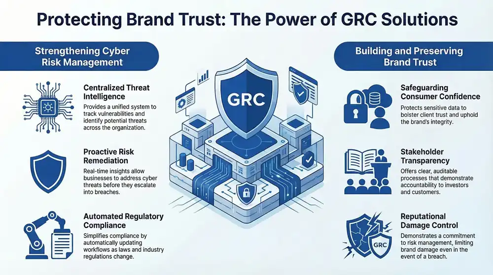 Infographic about The Growing Impact of GRC Solutions on Managing Cyber Risk and Brand Trust