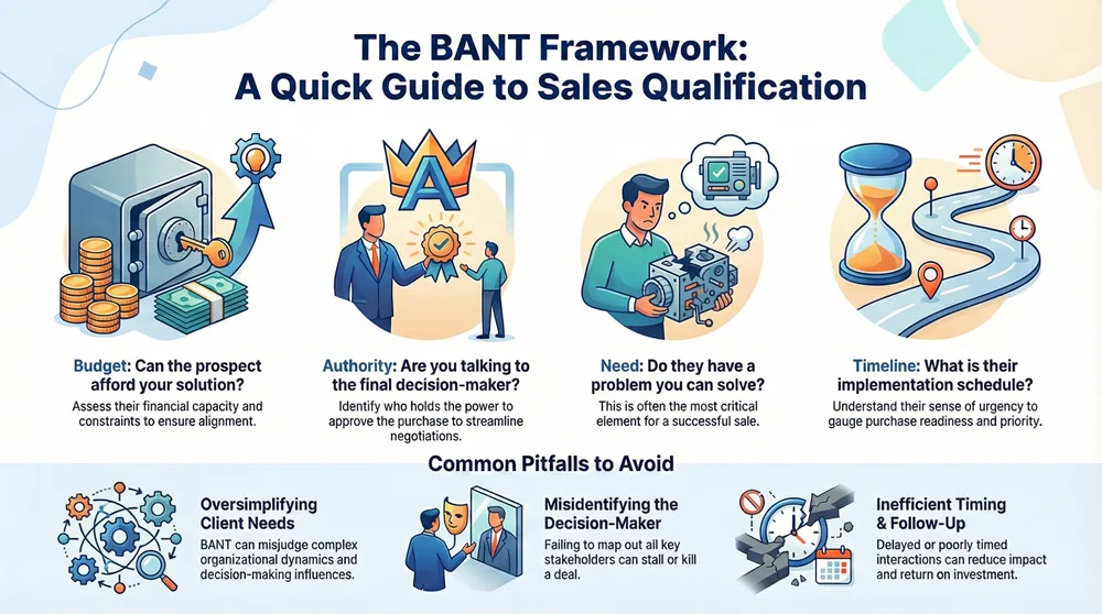 Infographic about What is BANT