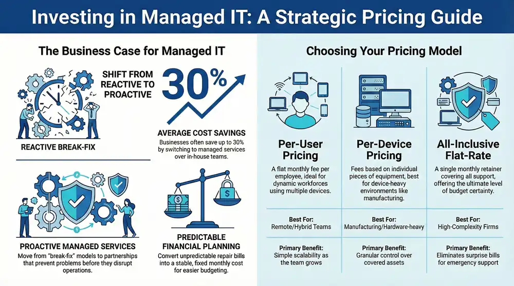 Infographic about Understanding Managed IT Services Cost for Modern Businesses