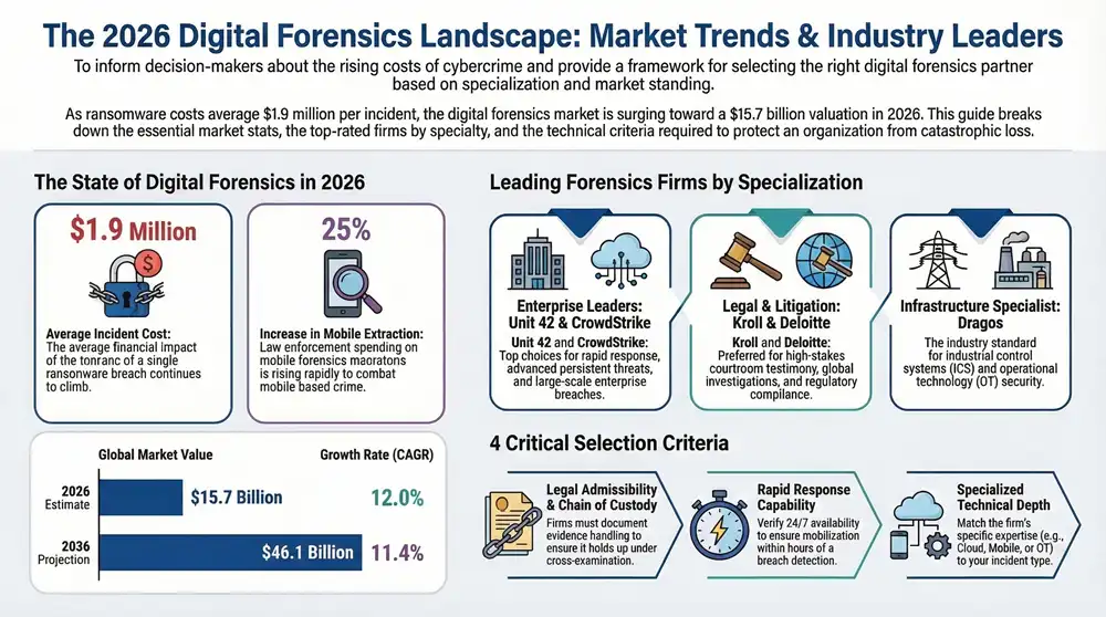 Infographic about Best Computer Forensic Companies in the USA 2026 Ranking