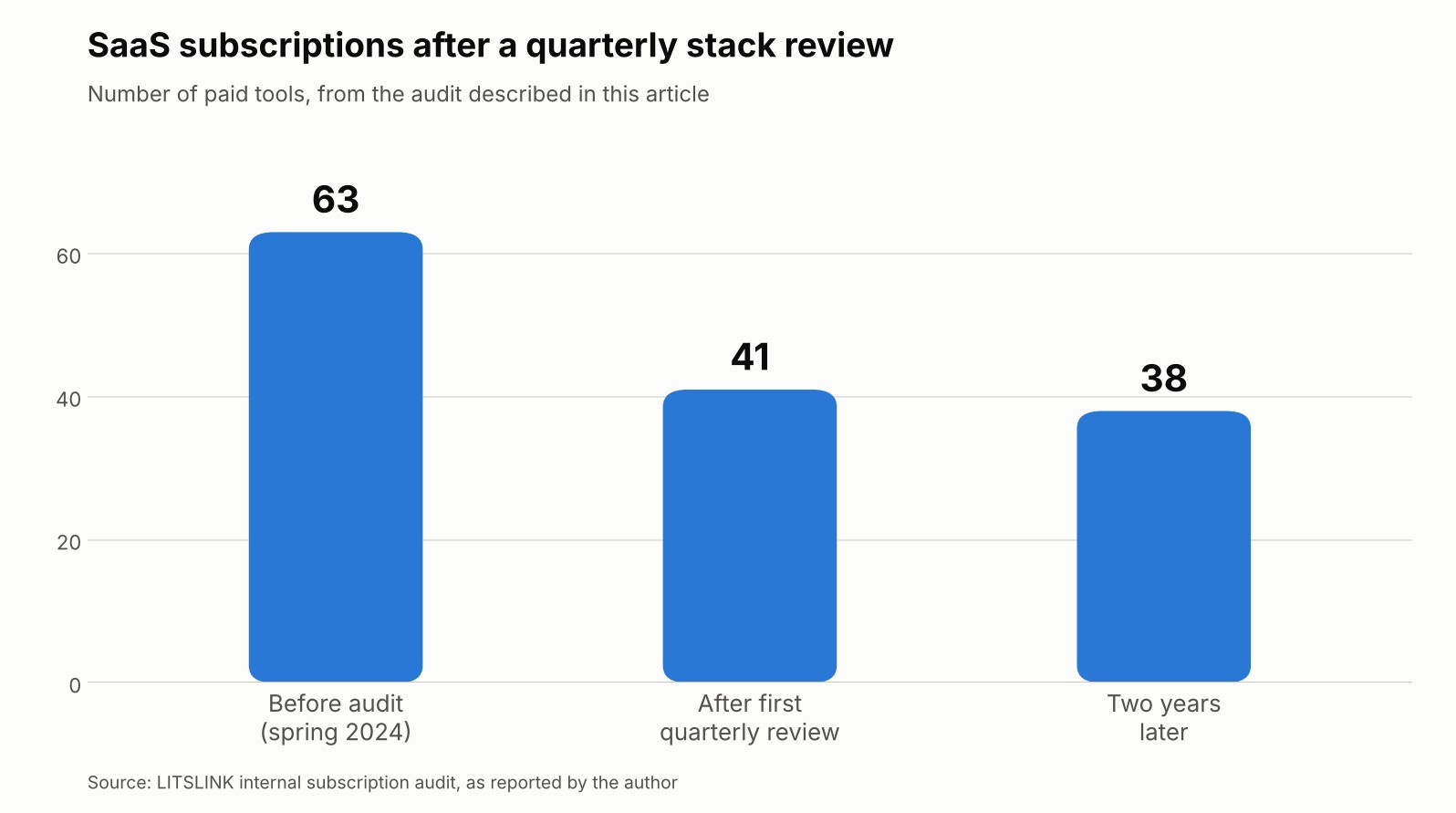 Bar chart showing SaaS subscriptions falling from 63 to 41 to 38 after quarterly stack reviews